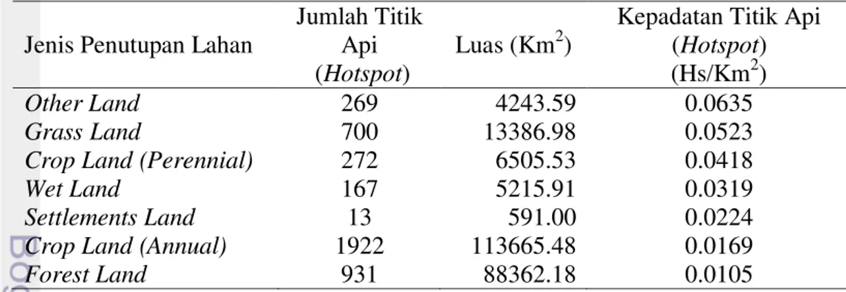Tabel 7  Rata-rata kepadatan titik api (hotspot) berdasarkan kategori penutupan  lahan pada lahan mineral 