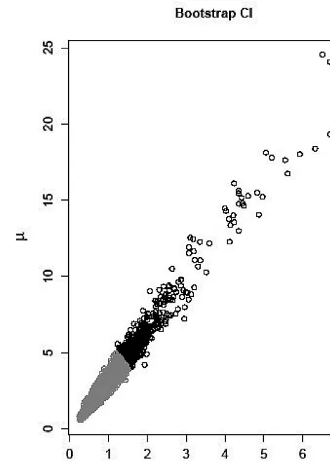 Fig. 2. – Plot of estimates of the parameters couple (β,µ) for 1,000bootstrap samples, resampled from the original data with replace-ment