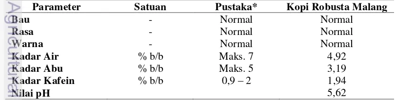 Tabel 2 Hasil pengujian karakteristik kopi bubuk 