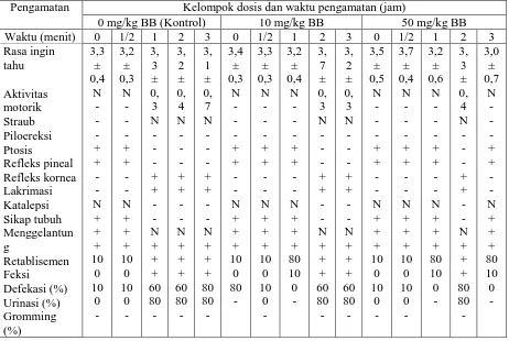 Tabel 4.1  Profil  farmakolgi pemberian dosis tunggal oral dekok daun Sonchus arvensisL., pada tikus betina    