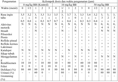 Tabel 4.2  Profil  farmakolgi pemberian dosis tunggal oral dekok daun Sonchus arvensisL., pada tikus jantan  