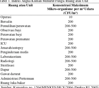 Tabel 1. Indeks Angka Kuman Menurut Fungsi Ruang atau Unit 
