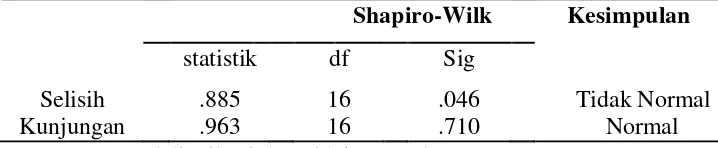 Tabel 4. Hasil Uji Normalitas Shapiro-Wilk Jumlah Selisih Angka Kuman Udara dan Jumlah Kunjungan Pasien 