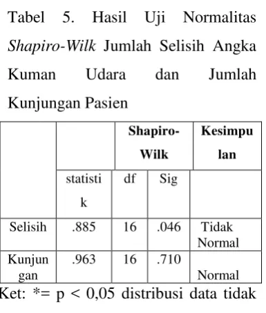 Tabel 5. Hasil Uji Normalitas 
