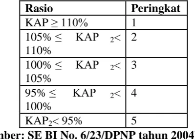 Tabel 2 Matriks Kriteria Peringkat Komponen KAP(1)