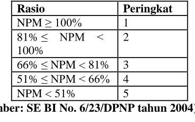 Tabel 4 Matriks Kriteria Peringkat Komponen NPM 