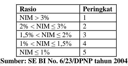 Tabel 8. Matriks Kriteria Peringkat Komponen BOPO 