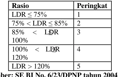 Tabel 9. Matriks Kriteria Peringkat Komponen LDR 