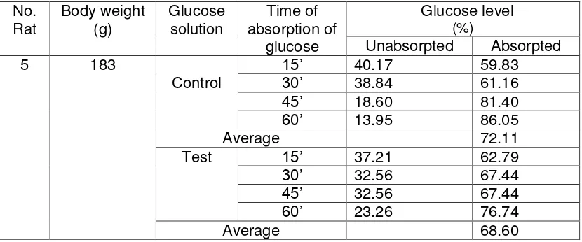 Table 2. The absorption of glucose levels by rat intestine from glucose solution (control) 