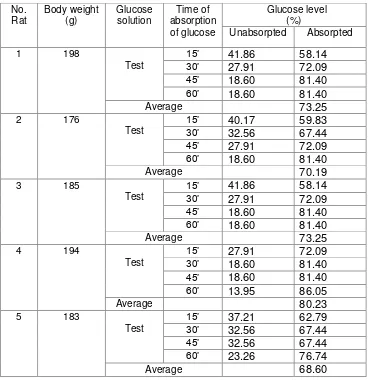 Table 3. The absorption of glucose levels by rat intestine from Curcuma xanthorhiza decoct 