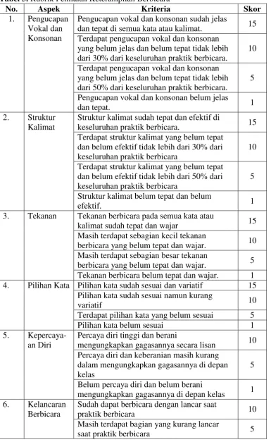 Tabel 3. Rubrik Penilaian Keterampilan Berbicara 