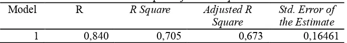 Tabel 11. Output Adjusted R Square 