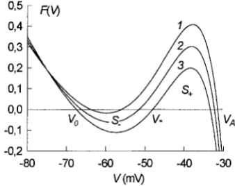 FIGURE 6Kinetic function of Eq. 4. Graphs of the functionlimited by the graphs and the segments (and 150 pS (curves 1, 2, and 3, respectively)