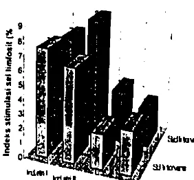 Gambar 3. Indeks Stimulat rata-rata sel limfosit 