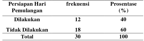 Tabel 4.4 Distribusi Frekuensi Hasil akhir pelaksanaan discharge planning pasien pascaoperasi apendiktomi di PKU Muhammadiyah Gamping Yogyakarta, April-Mei 2016 (n=30) 