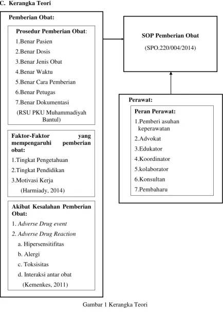 Gambar 1 Kerangka Teori 