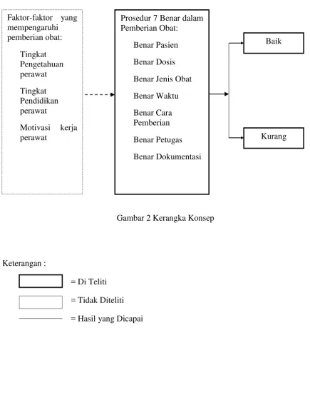 Gambar 2 Kerangka Konsep 
