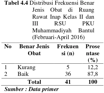 Tabel 4.4 Distribusi Frekuensi Benar 