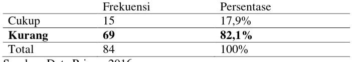Tabel 4.3 Distribusi frekuensi pemenuhan kebutuhan spiritual care kepada pasien rawat inap di RS PKU Muhammadiyah Bantul Yogyakarta berdasarkan komponen menemui pasien sebagai seorang yang memiliki arti dan harapan Bulan April-Mei 2016 