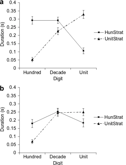 Fig. 1. Strategy £adults and (b) older adults. HunStrat Digit interaction for cumulative duration in the Wrst second of no choice trials, for (a) young D Hundred strategy; UnitStrat D Unit strategy.