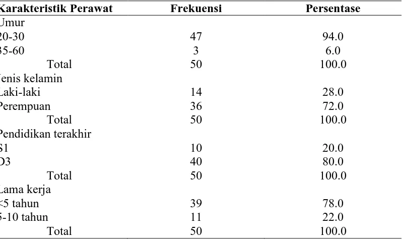 Tabel 5.1Distribusi Frekuensi dan Presentase data Demografi Perawat yang                   Melakukan Pemasangan Kateter dan Pemasangan Infus di Rumah 