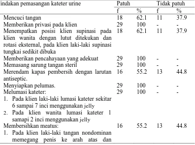 Tabel 5.2.2 Distribusi Frekuensi dan Persentase Pemasangan Kateter Urine di 