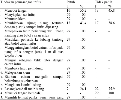 Tabel 5.2.3 Distribusi frekuensi tingkat kepatuha perawat dalam pelaksanaan pemasangan kateter di Rumah Sakit Umum Daerah Haji Sahudin 