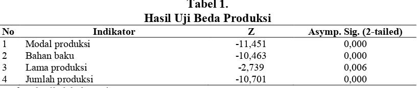 Tabel 1. Hasil Uji Beda Produksi 