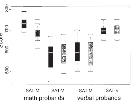 Table I. Correlations Between SAT-V and SAT-M Scores inParticipating Proband Groups