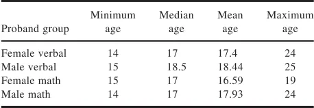 Table II. Distribution of Age at Time of Study