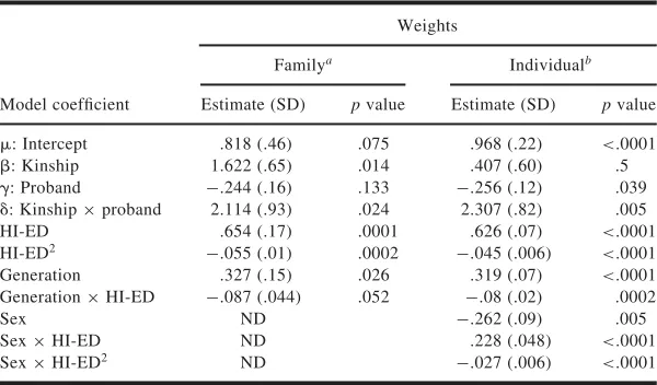 Table IV. Regression Coefﬁcients (SD) for Regression Models 1 and 2 for Measures of Mathematics Talent