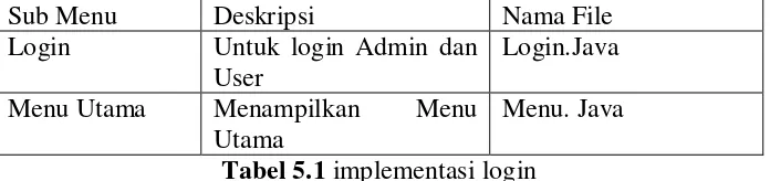 Tabel 5.1 implementasi login 