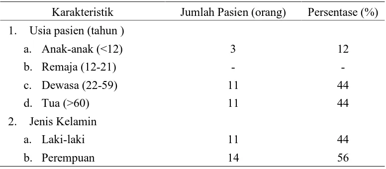 Tabel 1. Karakteristik pasien ISK dengan hasil kultur bakteri positif dari spesimen urin menurut usia dan jenis kelamin di Rumah Sakit X periode Januari 2013–September 2015 