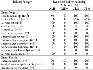Tabel 4. Persentase resistensi bakteri terhadap antibiotik golongan beta-laktam yang diresepkan pada pasien infeksi saluran kemih Rumah Sakit X periode Januari 2013–September 2015 