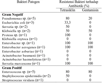 Tabel 5. Persentase resistensi bakteri terhadap antibiotik gentamisin dan tetrasiklin yang diresepkan pada pasien infeksi saluran kemih Rumah Sakit X periode Januari 2013–September 2015 