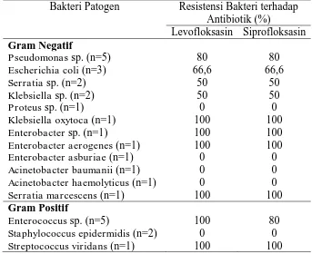 Tabel 6. Persentase resistensi bakteri terhadap antibiotik fluorokuinolon yang diresepkan pada pasien infeksi saluran kemih Rumah Sakit X periode Januari 2013–September 2015 