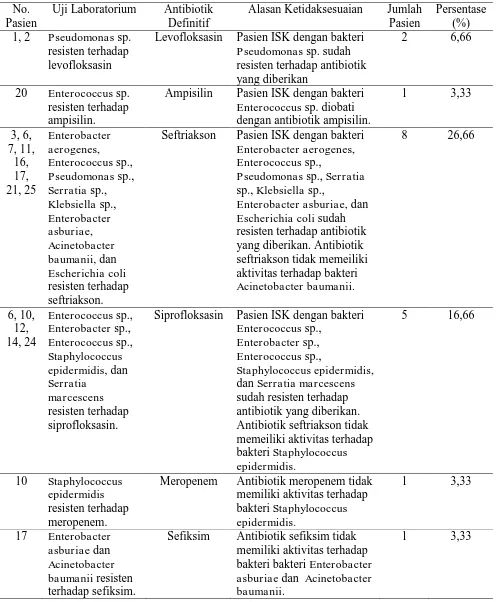 Tabel 7. Analisis ketidaksesuaian antibiotik dari hasil uji sensitivitas bakteri dan spektrum aktivitas 