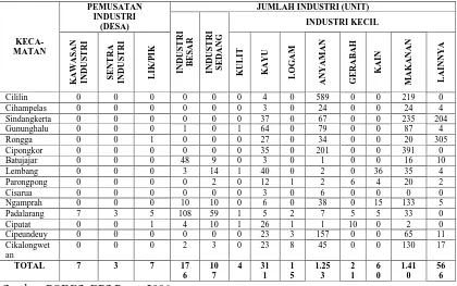 Tabel 4. Pemusatan dan Jumlah Industri di Kabupaten Bandung  Barat Tahun 2008 