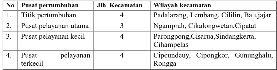 Table  6.  Orde Pelayanan dan Pertumbuhan Kabupaten Bandung  Barat tahun 2008. 