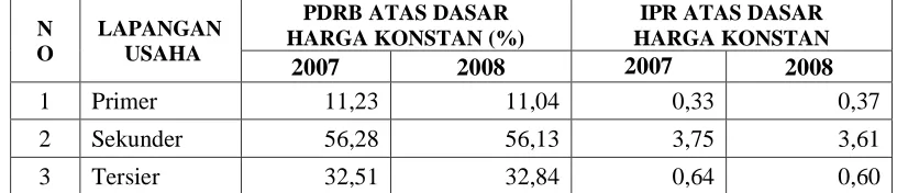 Tabel  1. Kontribusi PDRB dan Indeks Produktivitas Relatif (IPR) Kabupaten Bandung  Barat 