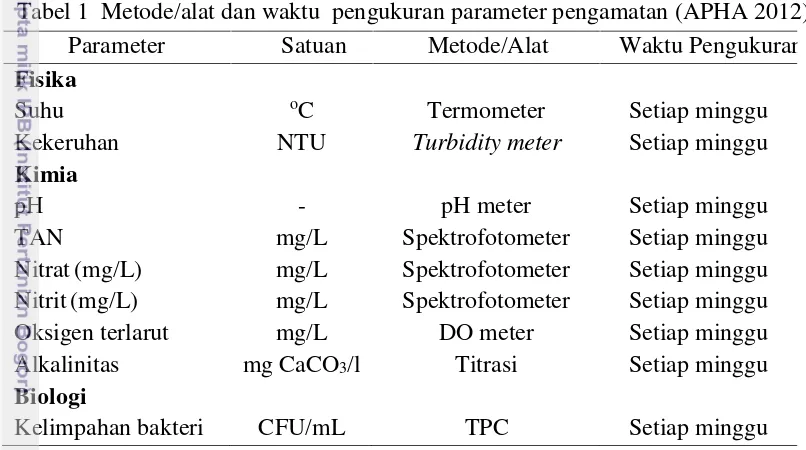 Tabel 1 Metode/alat dan waktu  pengukuran parameter pengamatan (APHA 2012)