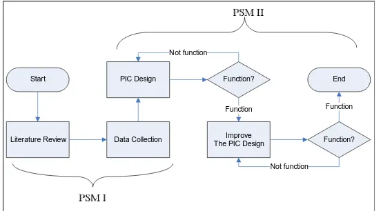 Figure 1.2 Methodology of Final Year Project 