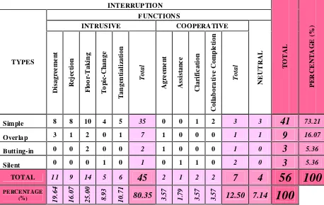 Table 2: Data Findings of Types and Functions of Interruption in High SchoolMusical Movie Series