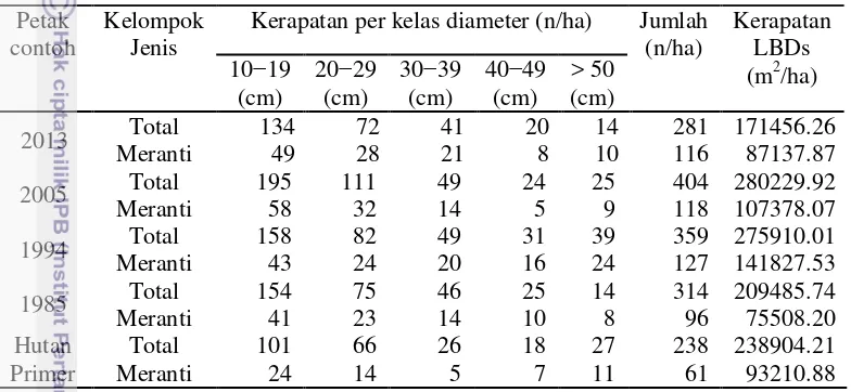 Tabel 1 Kerapatan tegakan berdasarkan jumlah pohon dan LBDs 