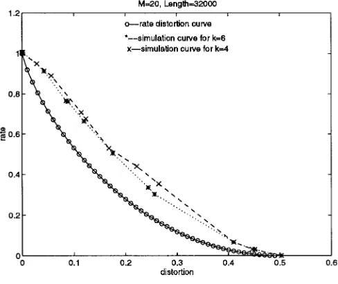 Fig. 1.Simulation curves for different orders.