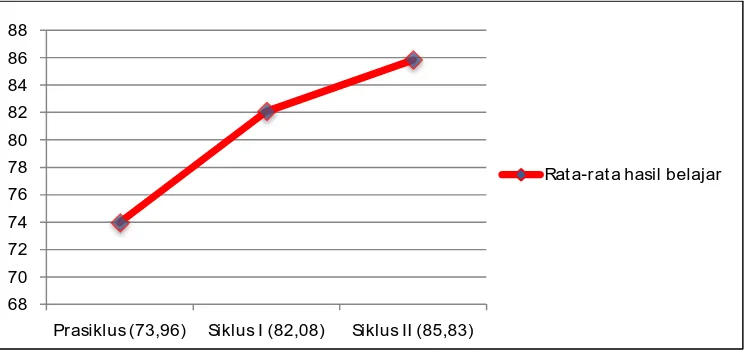 Grafik Peningkatan Rata-rata Hasil Belajar IPA Siswa Gambar  Kelas V SD Negeri Kartasura 6   