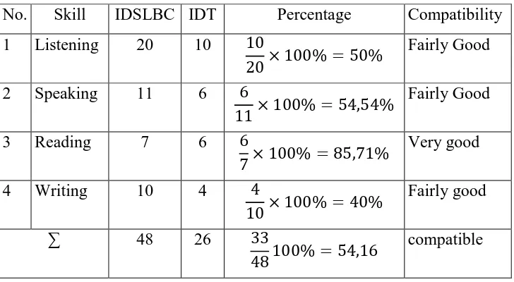 Table 4.5 The percentages and the compatibility 