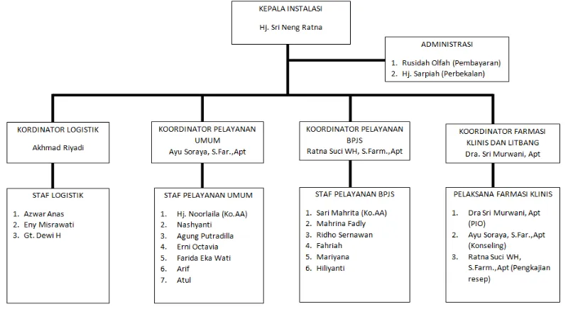 Gambar I : Struktur organisasi instalasi farmasi RSUD Banjarbaru.  
