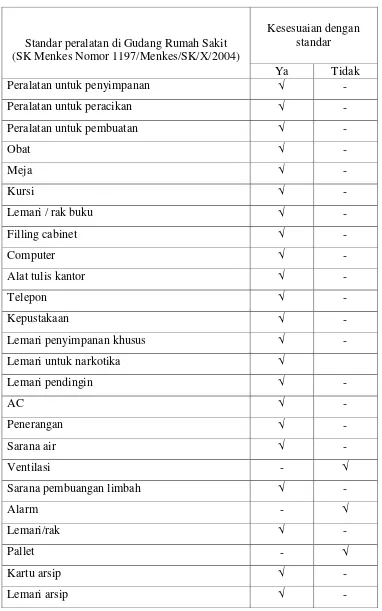 Tabel 2. Sarana dan Prasarana di Instalasi farmasi RSUD Banjarbaru           