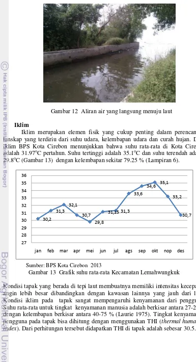 Gambar 13  Grafik suhu rata-rata Kecamatan Lemahwungkuk 